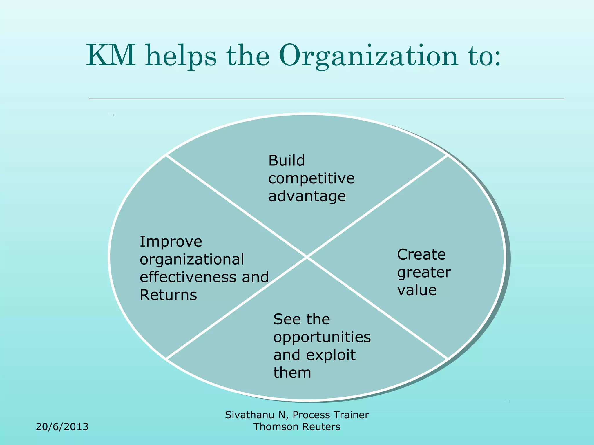 KM helps the Organization to: 
Build 
competitive 
advantage 
Improve 
organizational 
effectiveness and 
Returns 
Create 
greater 
value 
See the 
opportunities 
and exploit 
them 
20/6/2013 
Sivathanu N, Process Trainer 
Thomson Reuters 
 