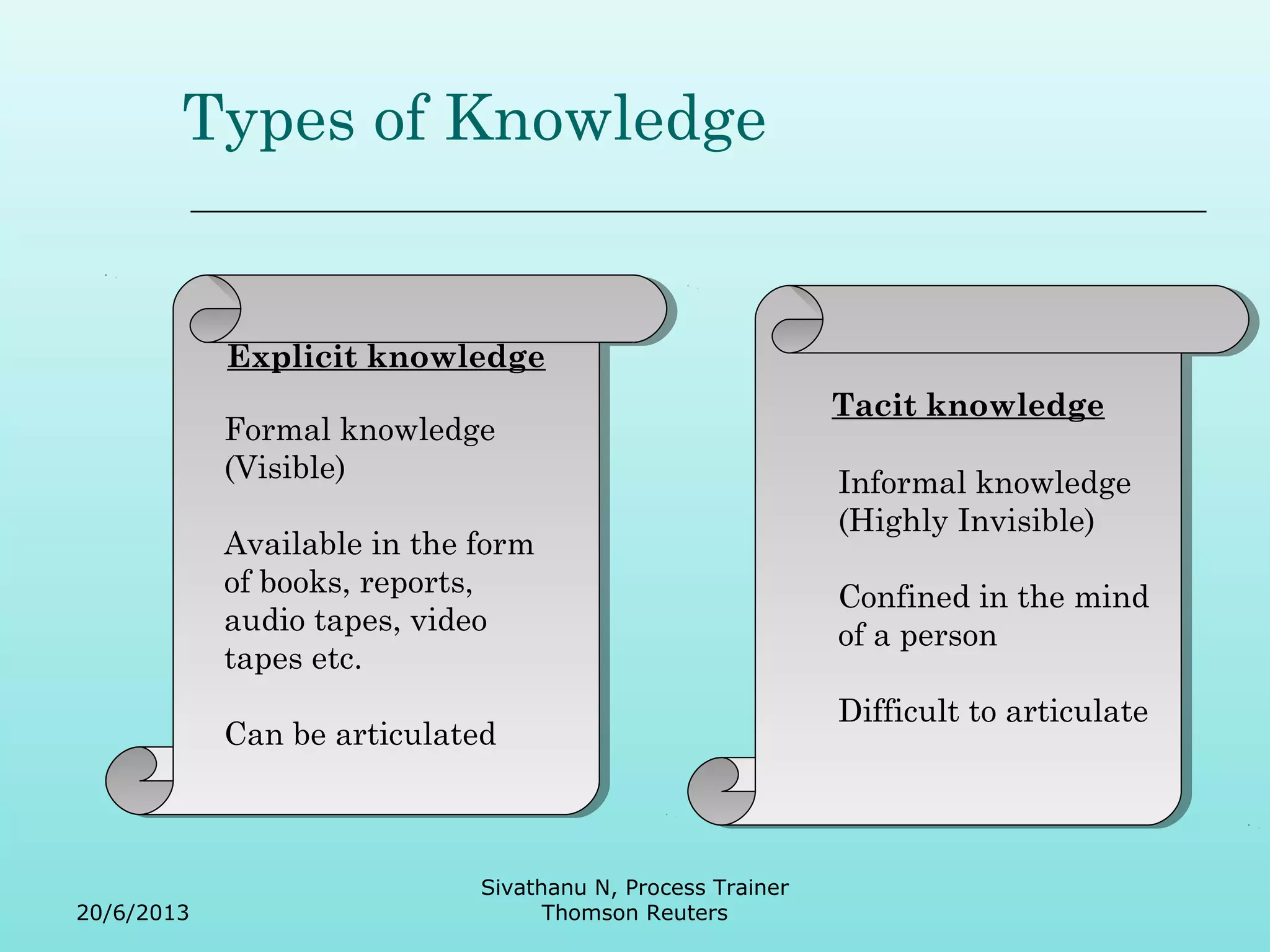 Types of Knowledge 
EExxpplliicciitt k knnoowwlleeddggee 
Tacit knowledge 
Tacit knowledge 
Formal knowledge 
(Visible) 
Available in the form 
of books, reports, 
audio tapes, video 
tapes etc. 
Can be articulated 
Informal knowledge 
(Highly Invisible) 
Confined in the mind 
of a person 
Difficult to articulate 
20/6/2013 
Sivathanu N, Process Trainer 
Thomson Reuters 
 