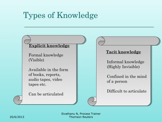 Types of Knowledge 
EExxpplliicciitt k knnoowwlleeddggee 
Tacit knowledge 
Tacit knowledge 
Formal knowledge 
(Visible) 
Available in the form 
of books, reports, 
audio tapes, video 
tapes etc. 
Can be articulated 
Informal knowledge 
(Highly Invisible) 
Confined in the mind 
of a person 
Difficult to articulate 
20/6/2013 
Sivathanu N, Process Trainer 
Thomson Reuters 
 