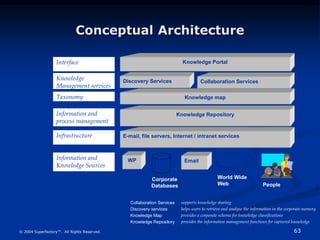63
© 2004 Superfactory™. All Rights Reserved.
Conceptual Architecture
Knowledge Portal
Discovery Services Collaboration Services
Knowledge map
Knowledge Repository
E-mail, file servers, Internet / intranet services
WP
Interface
Knowledge
Management services
Taxonomy
Information and
process management
Infrastructure
Information and
Knowledge Sources
Email
World Wide
Web People
Corporate
Databases
Collaboration Services
Discovery services
Knowledge Map
Knowledge Repository
supports knowledge sharing
helps users to retrieve and analyse the information in the corporate memory
provides a corporate schema for knowledge classifications
provides the information management functions for captured knowledge
 