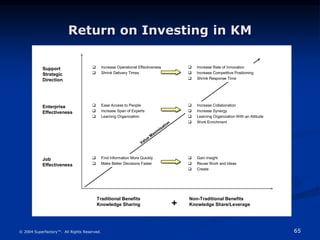 65
© 2004 Superfactory™. All Rights Reserved.
 Find Information More Quickly
 Make Better Decisions Faster
 Gain Insight
 Reuse Work and Ideas
 Create
 Ease Access to People
 Increase Span of Experts
 Learning Organization
 Increase Collaboration
 Increase Synergy
 Learning Organization With an Attitude
 Work Enrichment
 Increase Operational Effectiveness
 Shrink Delivery Times
 Increase Rate of Innovation
 Increase Competitive Positioning
 Shrink Response Time
Support
Strategic
Direction
Job
Effectiveness
Enterprise
Effectiveness
Non-Traditional Benefits
Knowledge Share/Leverage
Traditional Benefits
Knowledge Sharing +
Value Maxim
isation
Return on Investing in KM
 