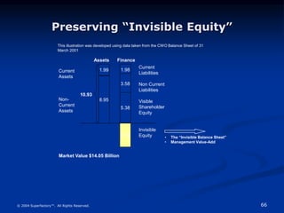 66
© 2004 Superfactory™. All Rights Reserved.
Preserving “Invisible Equity”
1.99
8.95
1.98
3.58
5.38
3.12
Assets Finance
Current
Assets
Non-
Current
Assets
Current
Liabilities
Non Current
Liabilities
Visible
Shareholder
Equity
Invisible
Equity
10.93
• The “Invisible Balance Sheet”
• Management Value-Add
Market Value $14.05 Billion
This illustration was developed using data taken from the CWO Balance Sheet of 31
March 2001
 