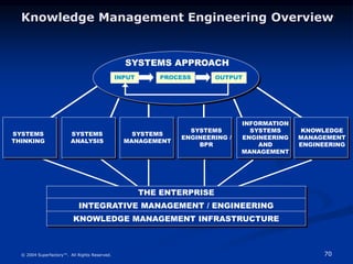 70
© 2004 Superfactory™. All Rights Reserved.
SYSTEMS
THINKING
SYSTEMS
ANALYSIS
SYSTEMS
MANAGEMENT
SYSTEMS
ENGINEERING /
BPR
INFORMATION
SYSTEMS
ENGINEERING
AND
MANAGEMENT
KNOWLEDGE
MANAGEMENT
ENGINEERING
THE ENTERPRISE
INTEGRATIVE MANAGEMENT / ENGINEERING
KNOWLEDGE MANAGEMENT INFRASTRUCTURE
SYSTEMS APPROACH
INPUT PROCESS OUTPUT
Knowledge Management Engineering Overview
 