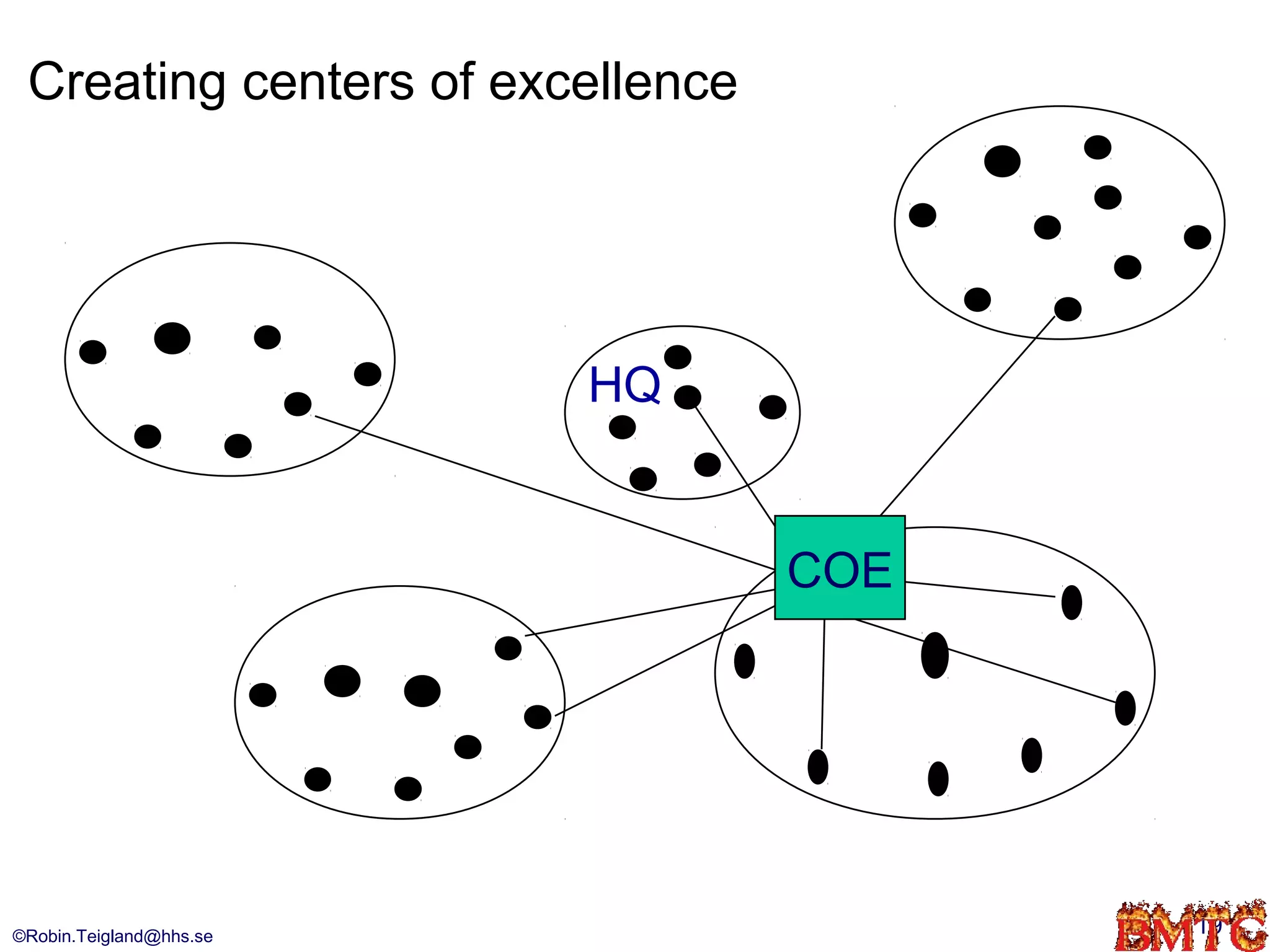 Creating centers of excellence




                         HQ


                                  COE




©Robin.Teigland@hhs.se                  19
 