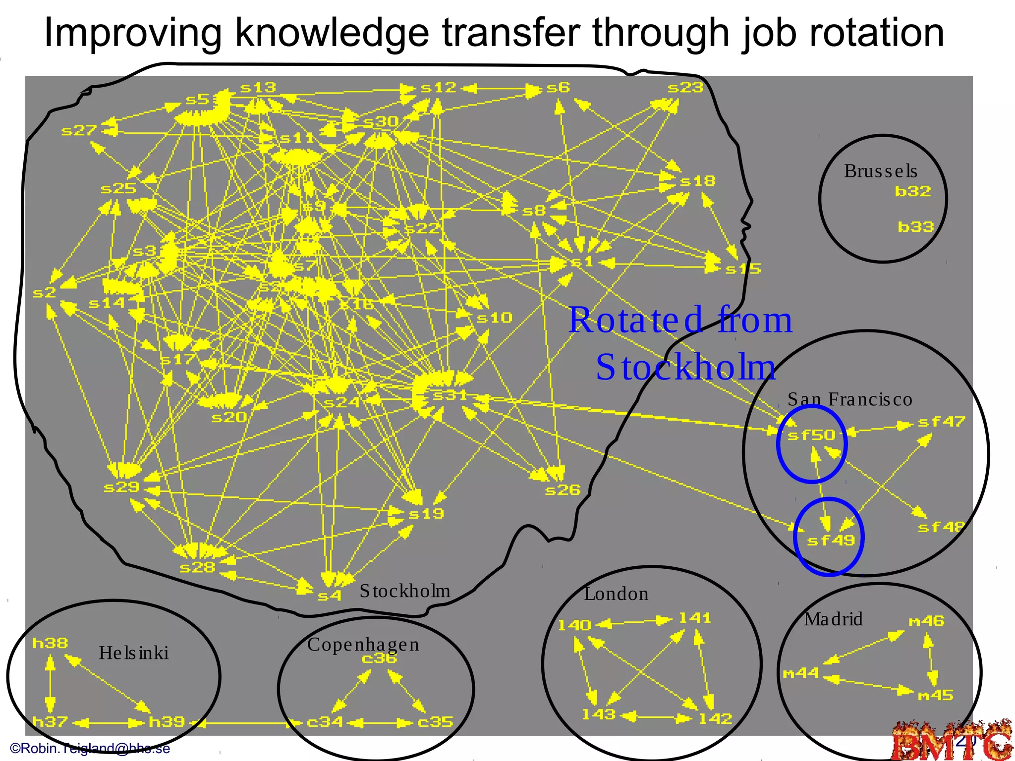 Improving knowledge transfer through job rotation


                                                                 Brus s e ls




                                            Rota te d from
                                             S tockholm
                                                         S a n Fra ncis co




                               S tockholm    London
                                                             Ma drid
            He ls inki   Cope nha ge n




©Robin.Teigland@hhs.se                                                         20
 