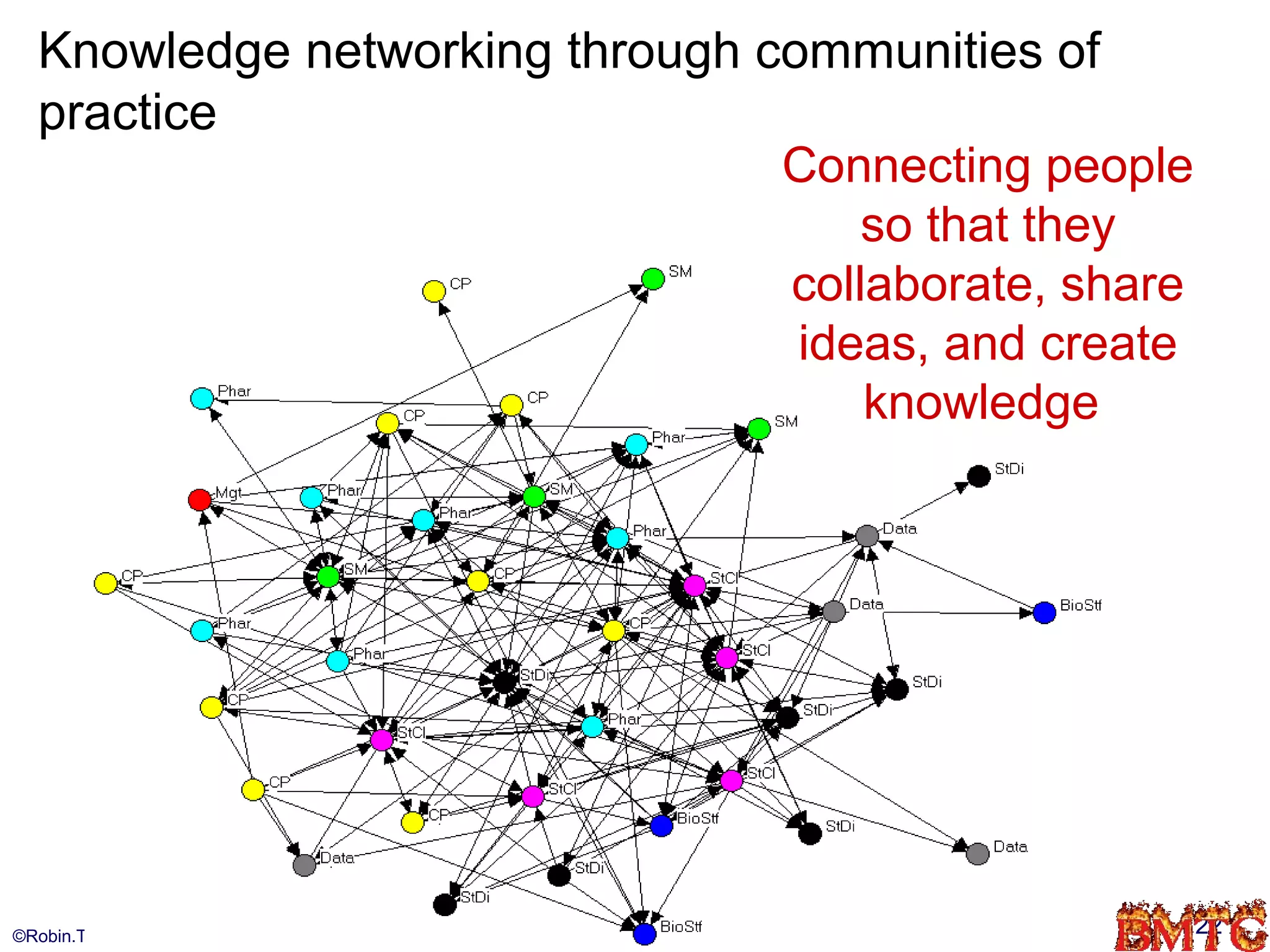 Knowledge networking through communities of
  practice
                                Connecting people
                                    so that they
                                collaborate, share
                                 ideas, and create
                                    knowledge




©Robin.Teigland@hhs.se                               22
 