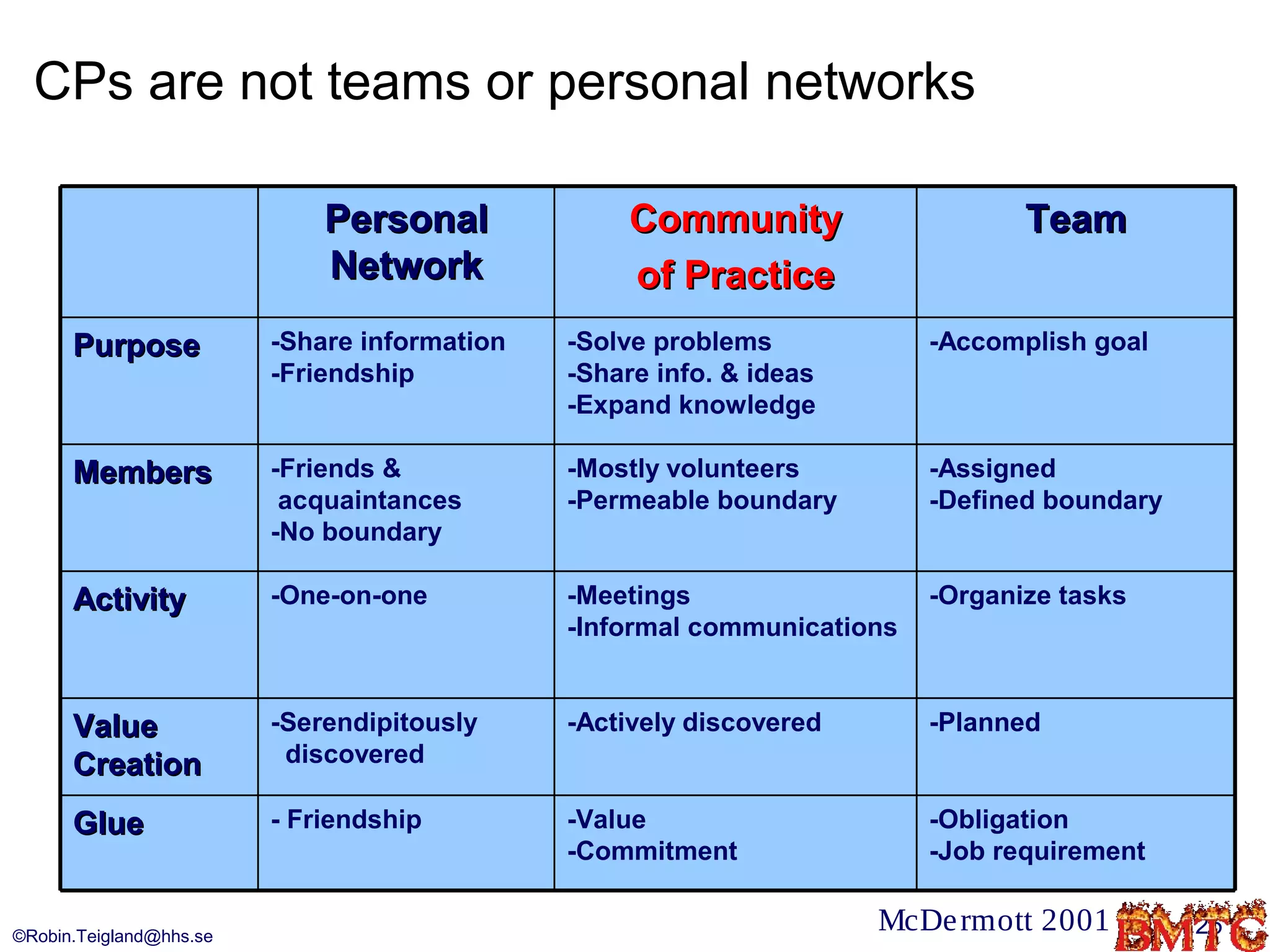 CPs are not teams or personal networks

                             Personal              Community                    Team
                             Network               of Practice
      Purpose            -Share information   -Solve problems            -Accomplish goal
                         -Friendship          -Share info. & ideas
                                              -Expand knowledge

      Members            -Friends &           -Mostly volunteers         -Assigned
                          acquaintances       -Permeable boundary        -Defined boundary
                         -No boundary

      Activity           -One-on-one          -Meetings                  -Organize tasks
                                              -Informal communications


      Value              -Serendipitously     -Actively discovered       -Planned
      Creation            discovered

      Glue               - Friendship         -Value                     -Obligation
                                              -Commitment                -Job requirement


©Robin.Teigland@hhs.se
                                                                     McDe rmott 2001         25
 