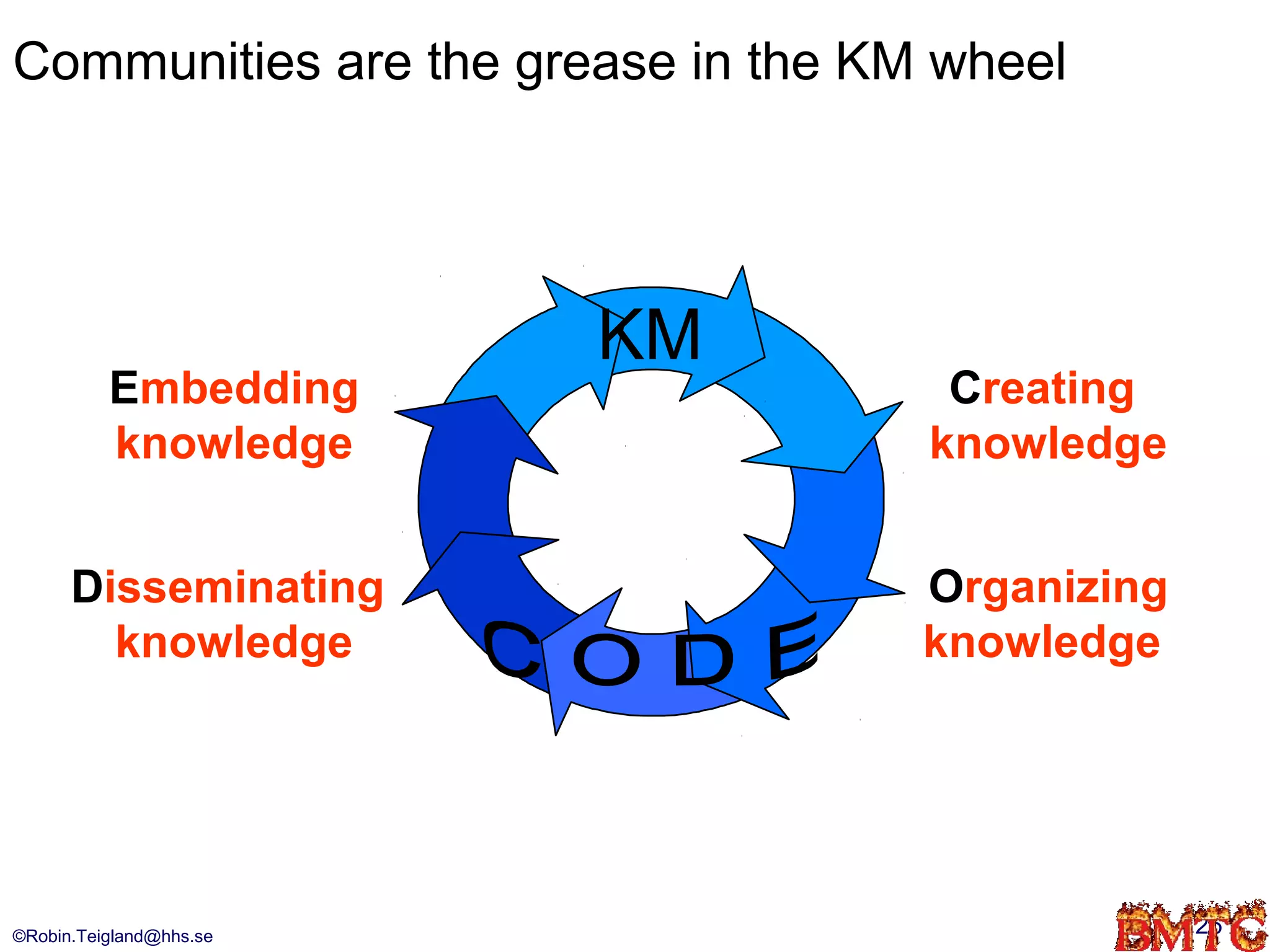 Communities are the grease in the KM wheel




                         KM
          Embedding                  Creating
          knowledge                 knowledge
                               C

      Disseminating                 Organizing
        knowledge                   knowledge




©Robin.Teigland@hhs.se                           26
 
