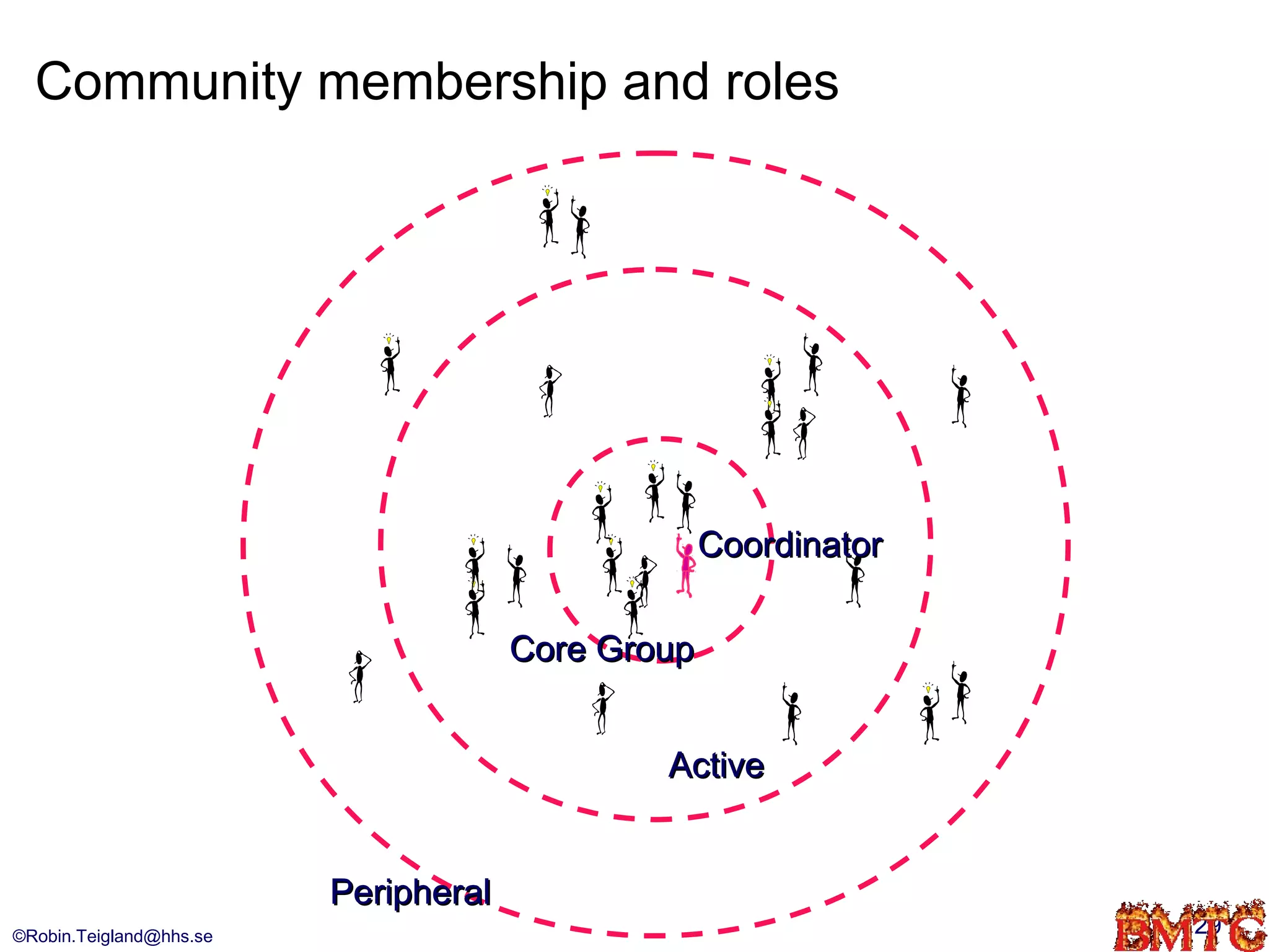 Community membership and roles




                                                   Coordinator

                                      Core Group


                                              Active


                         Peripheral
©Robin.Teigland@hhs.se                                           29
 