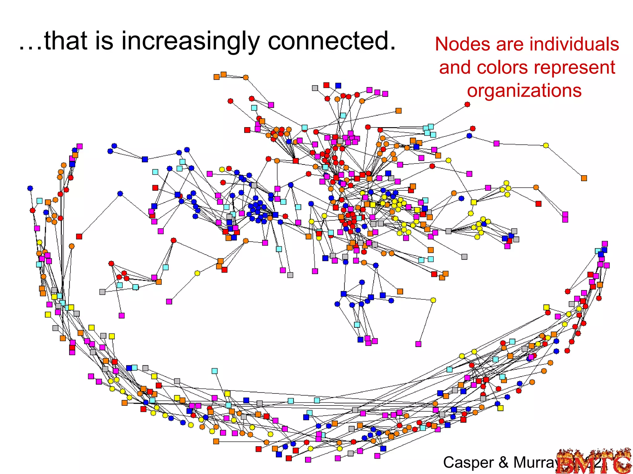 …that is increasingly connected.   Nodes are individuals
                                     and colors represent
                                        organizations




©Robin.Teigland@hhs.se               Casper & Murray 2002 3
 