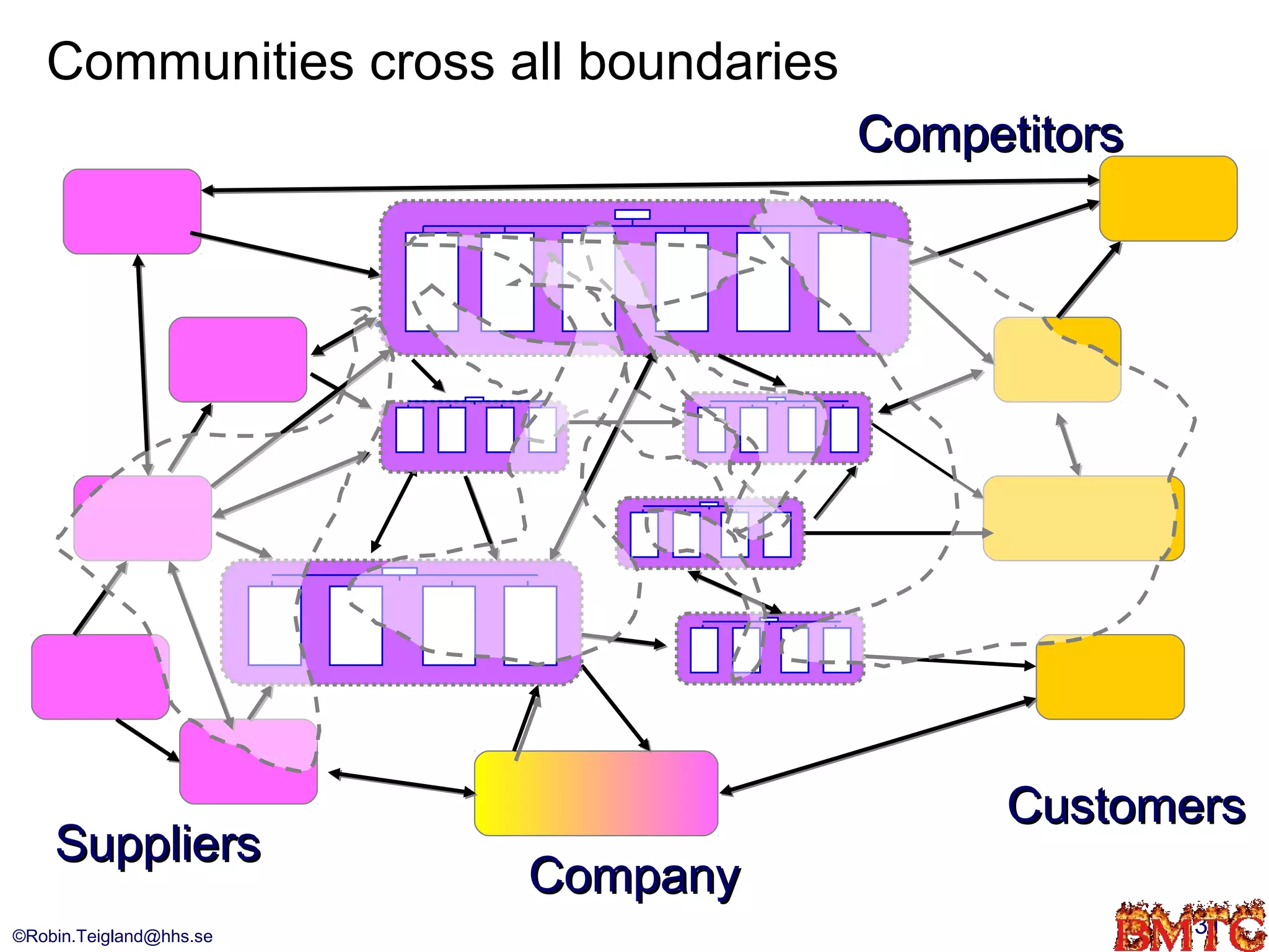 Communities cross all boundaries
                                      Competitors




                                            Customers
    Suppliers
                         Company
©Robin.Teigland@hhs.se                              31
 