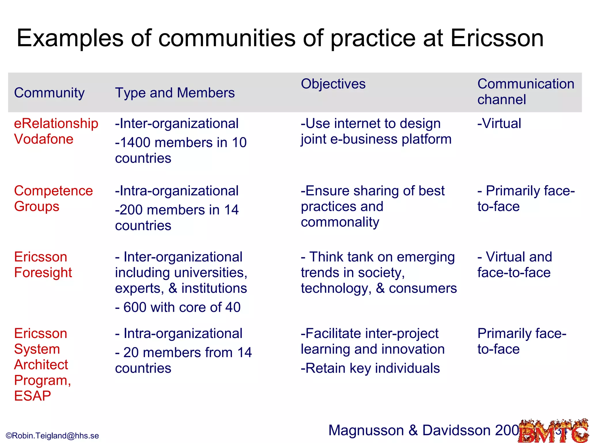 Examples of communities of practice at Ericsson
                                                   Objectives                  Communication
 Community               Type and Members                                      channel
 eRelationship           -Inter-organizational     -Use internet to design     -Virtual
 Vodafone                -1400 members in 10       joint e-business platform
                         countries

 Competence              -Intra-organizational     -Ensure sharing of best     - Primarily face-
 Groups                  -200 members in 14        practices and               to-face
                         countries                 commonality

 Ericsson                - Inter-organizational    - Think tank on emerging    - Virtual and
 Foresight               including universities,   trends in society,          face-to-face
                         experts, & institutions   technology, & consumers
                         - 600 with core of 40
 Ericsson                - Intra-organizational    -Facilitate inter-project   Primarily face-
 System                  - 20 members from 14      learning and innovation     to-face
 Architect               countries                 -Retain key individuals
 Program,
 ESAP

©Robin.Teigland@hhs.se                                 Magnusson & Davidsson 2004              34
 