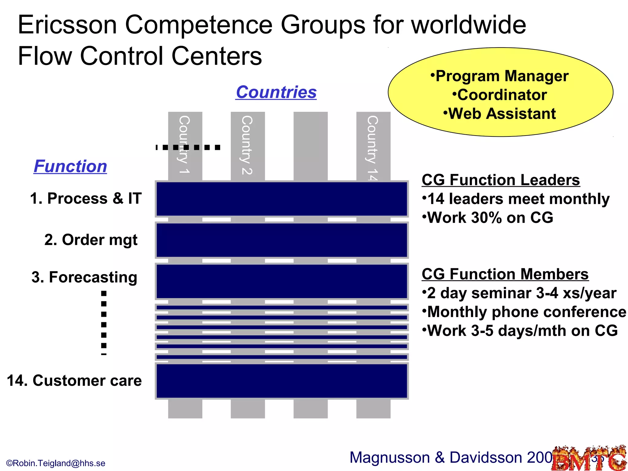 Ericsson Competence Groups for worldwide
  Flow Control Centers
                                                                •Program Manager
                                     Countries                     •Coordinator
                                                                  •Web Assistant


                         Country 1



                                     Country 2




                                                  Country 14
     Function
                                                               CG Function Leaders
     1. Process & IT                                           •14 leaders meet monthly
                                                               •Work 30% on CG
        2. Order mgt

     3. Forecasting                                            CG Function Members
                                                               •2 day seminar 3-4 xs/year
                                                               •Monthly phone conference
                                                               •Work 3-5 days/mth on CG


14. Customer care




©Robin.Teigland@hhs.se                           Magnusson & Davidsson 2004         36
 