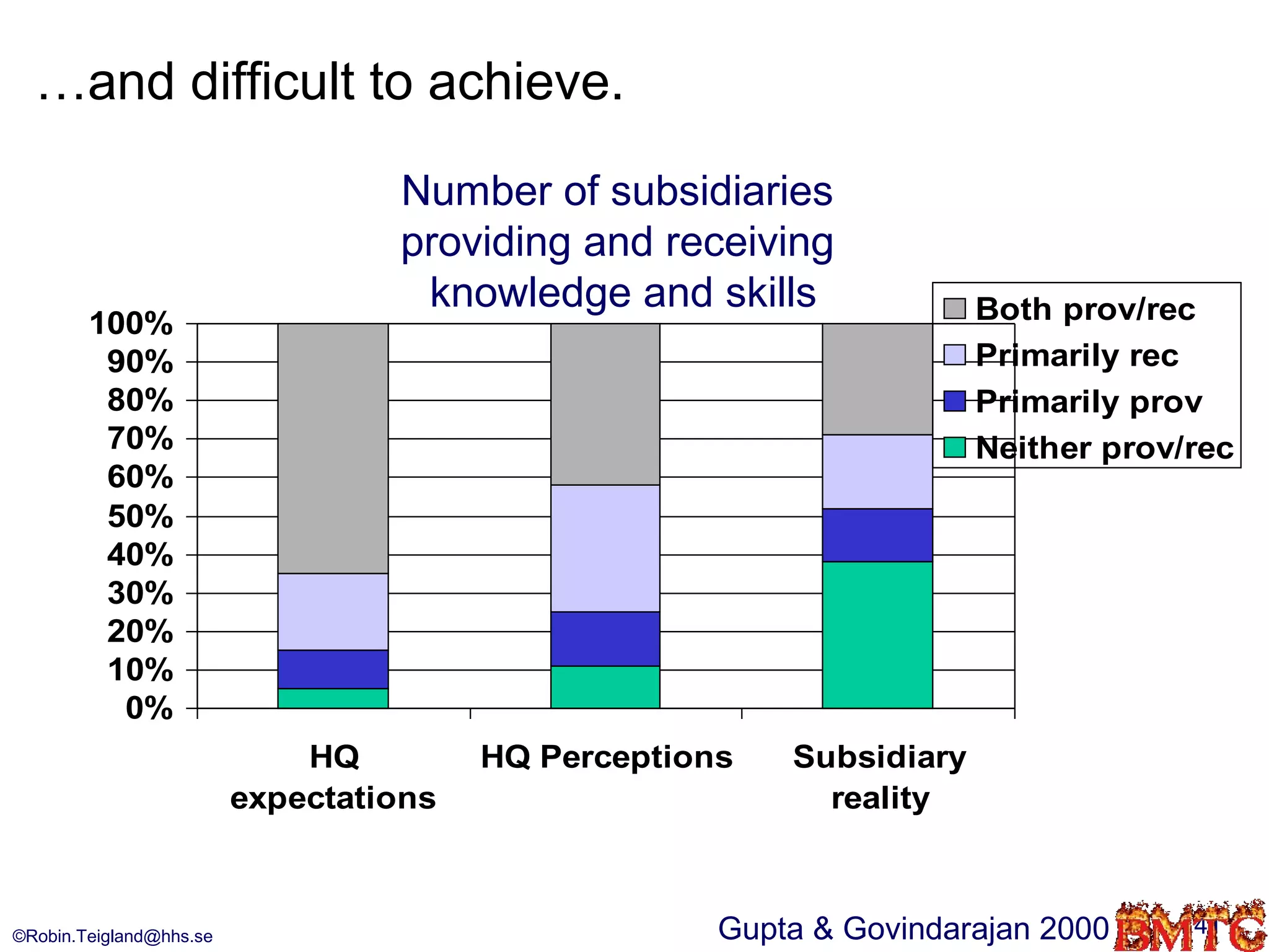 …and difficult to achieve.

                                  Number of subsidiaries
                                  providing and receiving
                                   knowledge and skills               Both prov/rec
        100%
         90%                                                          Primarily rec
         80%                                                          Primarily prov
         70%                                                          Neither prov/rec
         60%
         50%
         40%
         30%
         20%
         10%
          0%
                             HQ         HQ Perceptions   Subsidiary
                         expectations                      reality



©Robin.Teigland@hhs.se                               Gupta & Govindarajan 2000     41
 