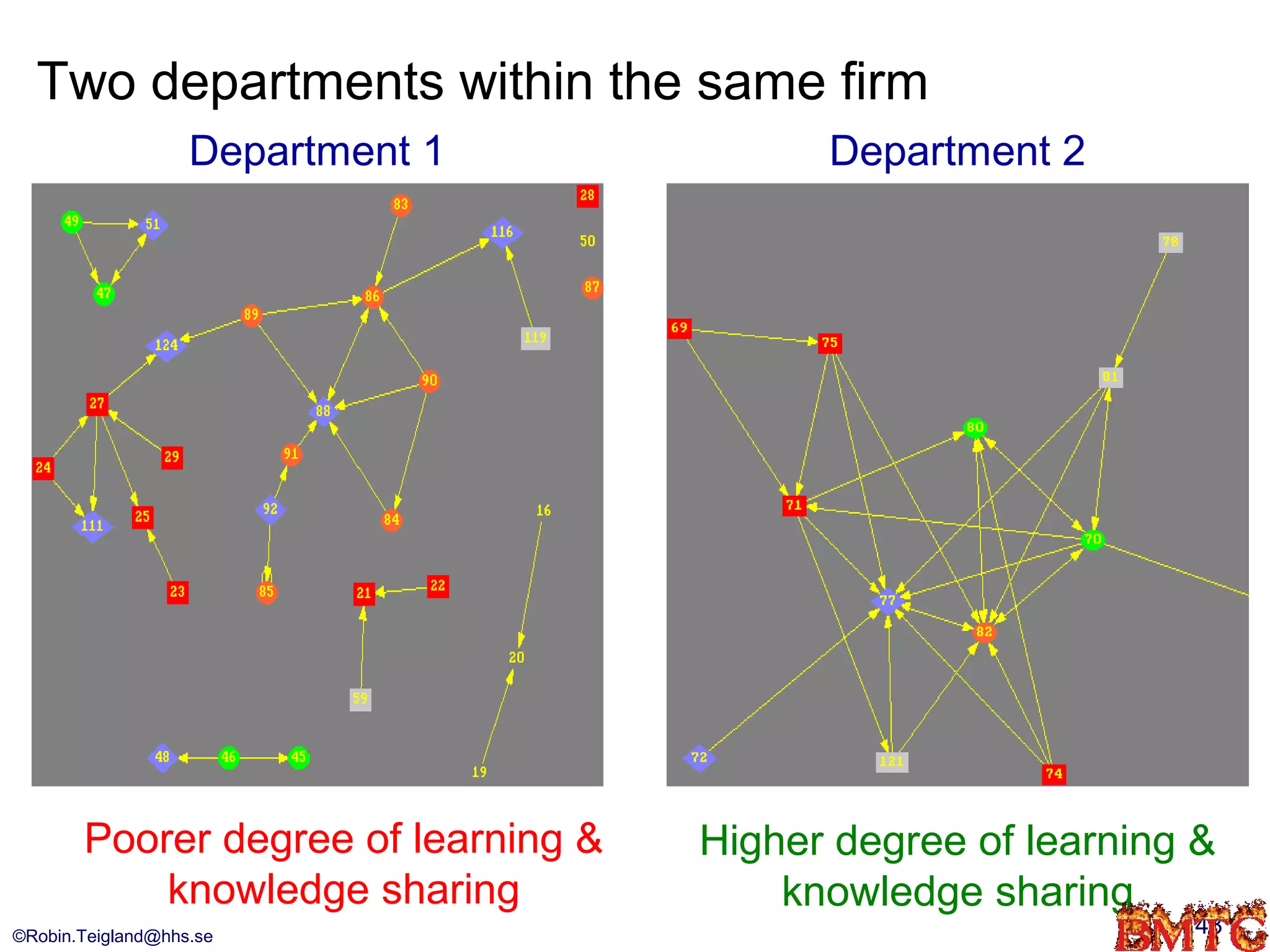 Two departments within the same firm
                   Department 1            Department 2




       Poorer degree of learning &   Higher degree of learning &
           knowledge sharing             knowledge sharing
©Robin.Teigland@hhs.se                                        43
 