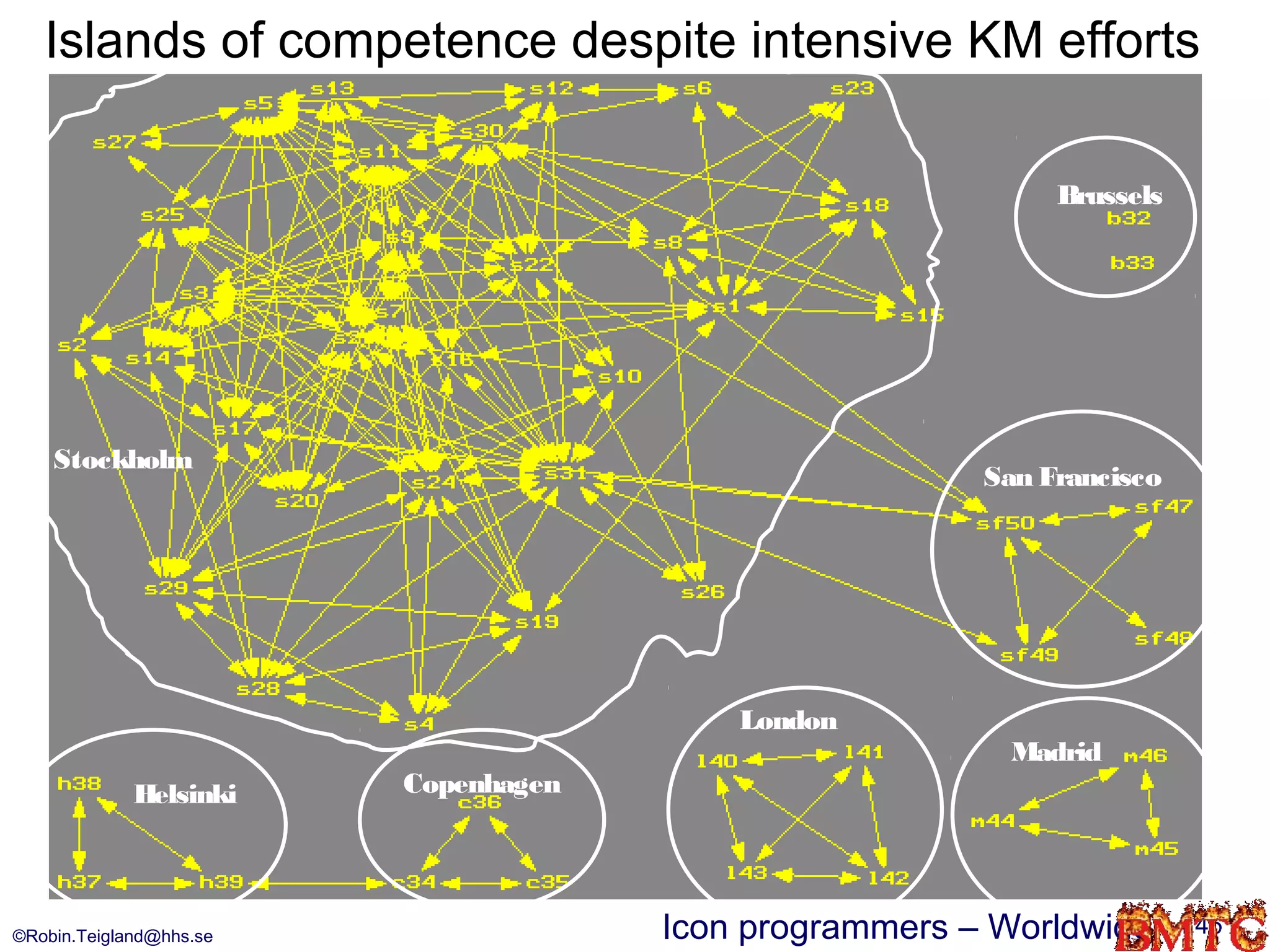 Islands of competence despite intensive KM efforts

                                                             Brussels




    Stockholm
                                                        San Francisco




                                          London
                                                         Madrid
             Helsinki    Copenhagen




©Robin.Teigland@hhs.se                Icon programmers – Worldwide      45
 