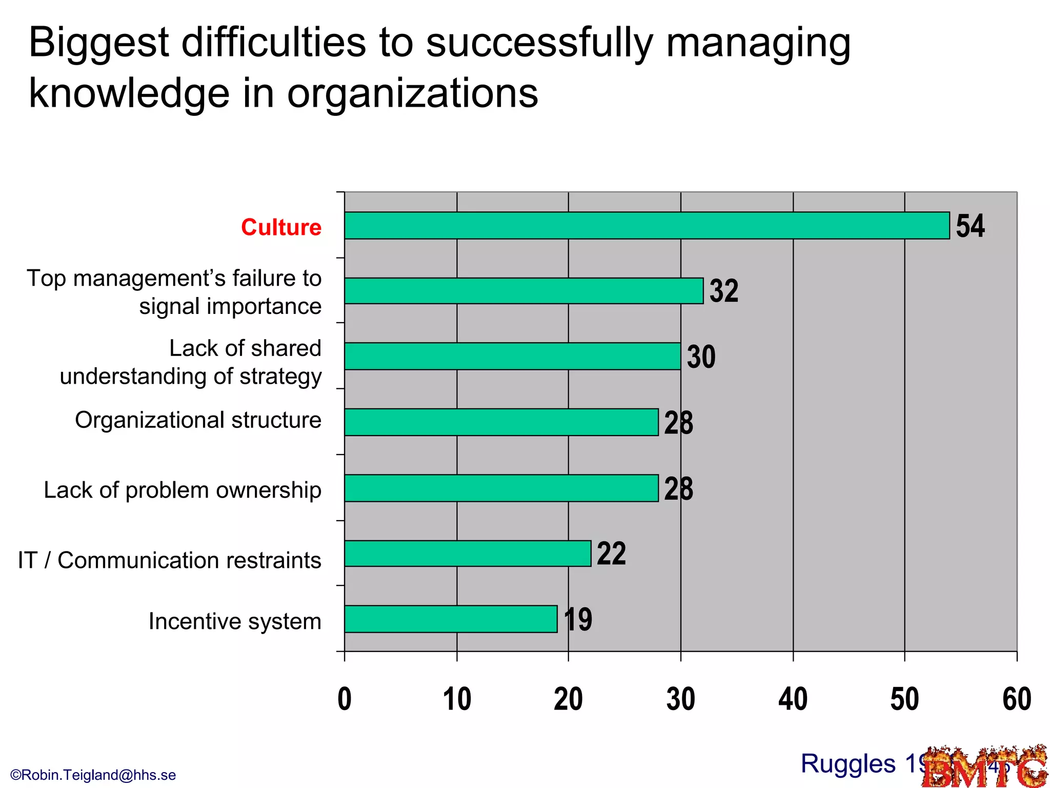 Biggest difficulties to successfully managing
  knowledge in organizations


                          Culture                                             54
  Top management’s failure to
           signal importance
                                                             32
               Lack of shared
                                                         30
      understanding of strategy
        Organizational structure                        28
    Lack of problem ownership                           28

IT / Communication restraints                      22
                  Incentive system            19

                                     0   10   20        30        40     50         60

©Robin.Teigland@hhs.se
                                                                   Ruggles 1998    46
 