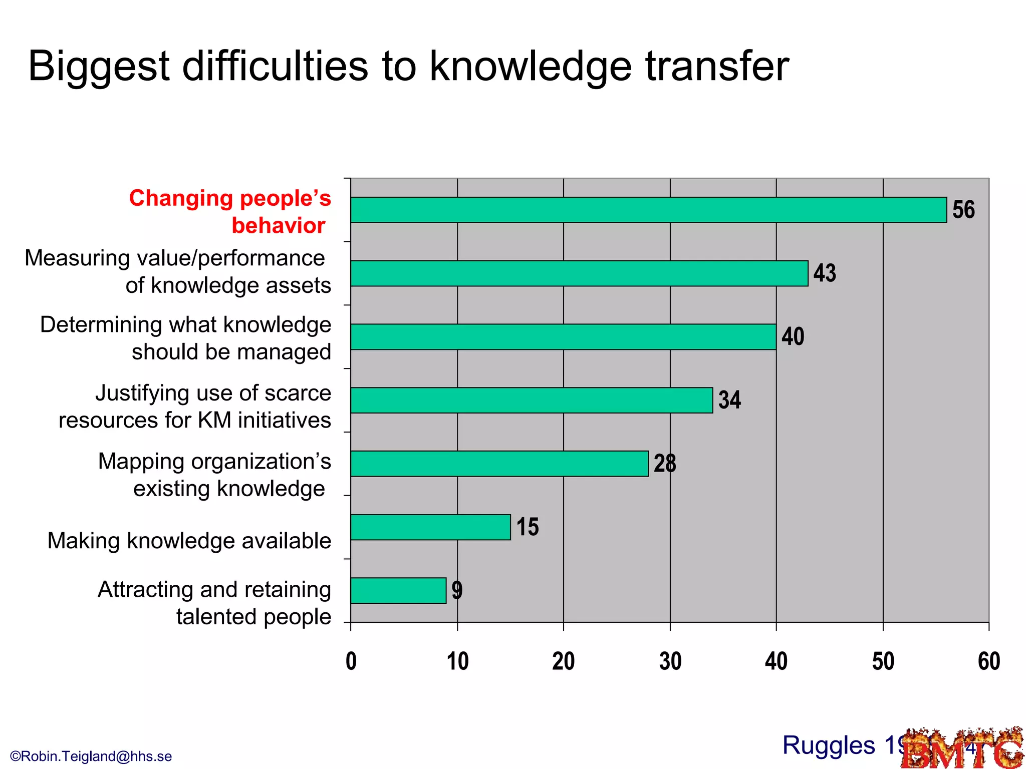 Biggest difficulties to knowledge transfer

          Changing people’s
                                                                                   56
                    behavior
 Measuring value/performance
          of knowledge assets                                            43
    Determining what knowledge
                                                                    40
            should be managed
         Justifying use of scarce                             34
      resources for KM initiatives
           Mapping organization’s                        28
             existing knowledge
                                               15
     Making knowledge available

           Attracting and retaining       9
                    talented people
                                      0   10        20   30        40         50        60


©Robin.Teigland@hhs.se
                                                                    Ruggles 1998    47
 