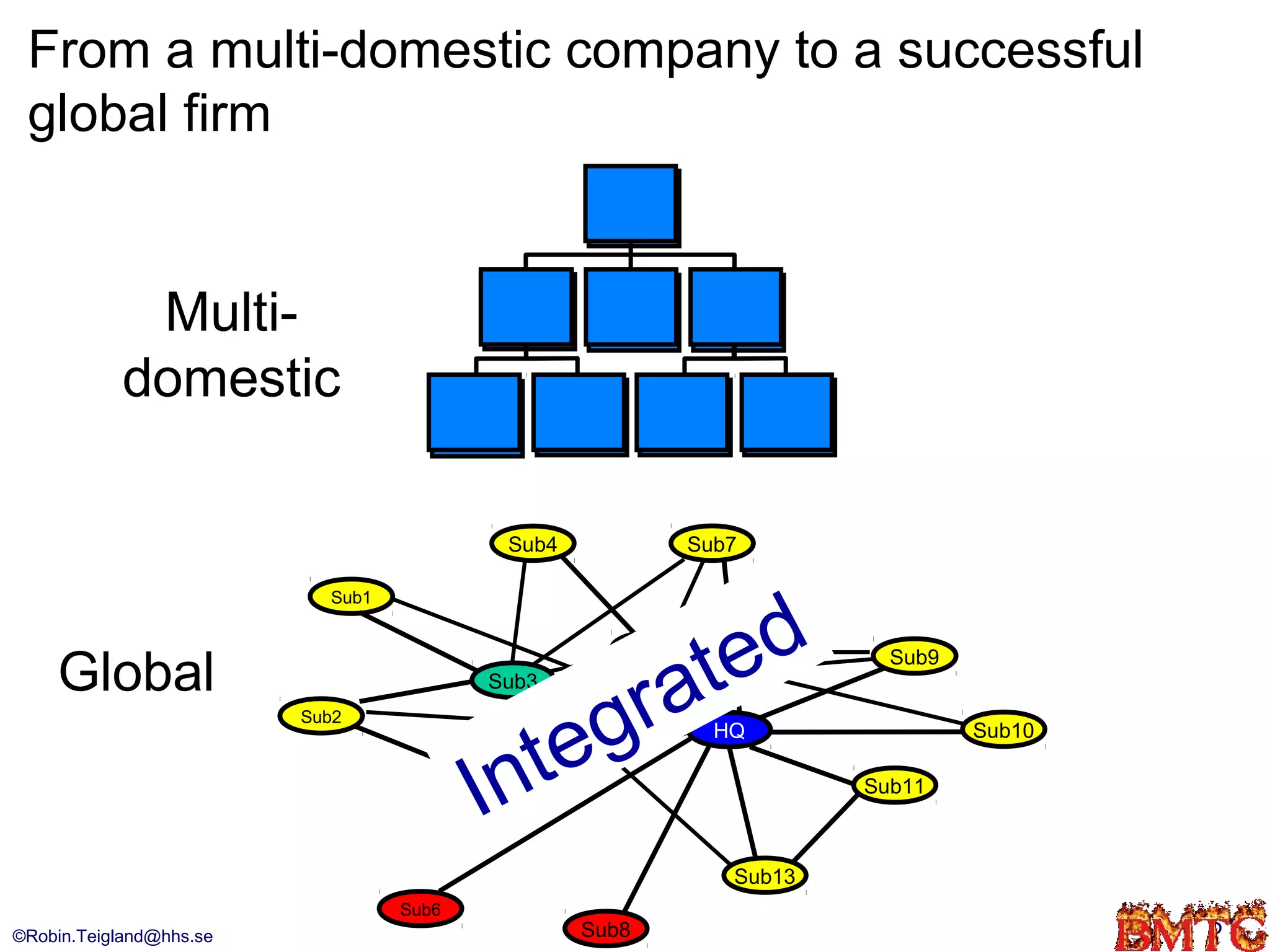 From a multi-domestic company to a successful
 global firm


             Multi-
            domestic

                                          Sub4                  Sub7




                                                   ed
                           Sub1




                                                at
                                                        Sub14
    Global                                                                   Sub9



                                              gr
                                         Sub3



                                            te
                         Sub2                   Sub14             HQ                Sub10


                                         In
                                         Sub5                              Sub11



                                                                   Sub13
                                  Sub6
©Robin.Teigland@hhs.se                            Sub8                                      6
 