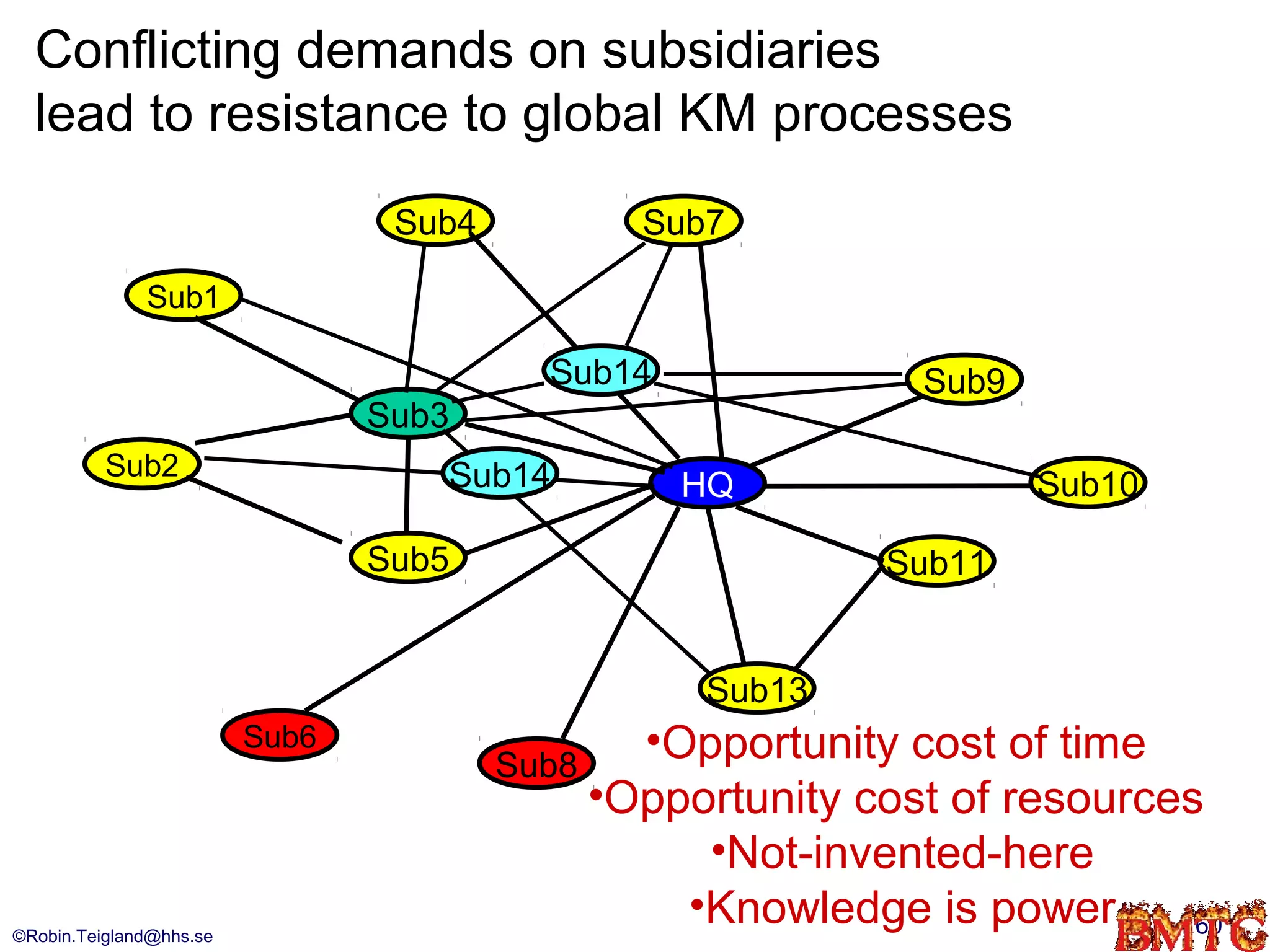 Conflicting demands on subsidiaries
  lead to resistance to global KM processes
                                 Sub4            Sub7

              Sub1

                                          Sub14                Sub9
                                Sub3
          Sub2                     Sub14           HQ                 Sub10

                                Sub5                          Sub11


                                                    Sub13
                         Sub6
                                        Sub8
                                                 •Opportunity cost of time
                                               •Opportunity cost of resources
                                                    •Not-invented-here
©Robin.Teigland@hhs.se
                                                   •Knowledge is power       60
 