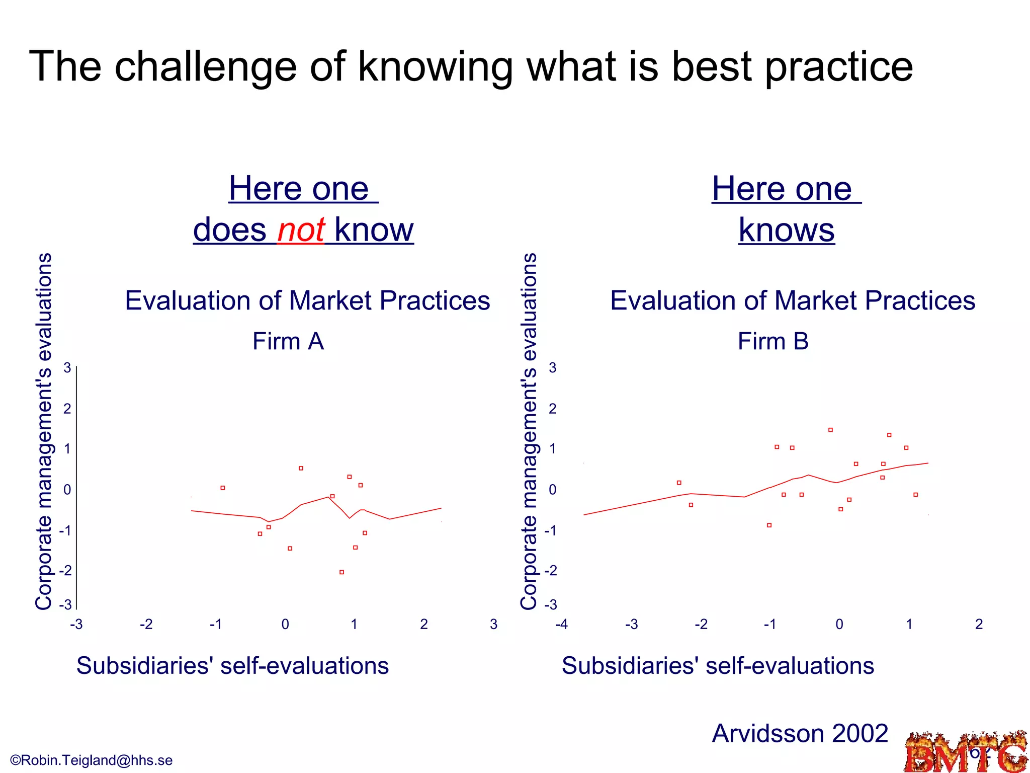The challenge of knowing what is best practice

                                                         Here one                                                                               Here one
                                                       does not know                                                                             knows
  Corporate management's evaluations




                                                                                     Corporate management's evaluations
                                                Evaluation of Market Practices                                                     Evaluation of Market Practices
                                                             Firm A                                                                               Firm B
                                       3                                                                                  3

                                       2                                                                                  2

                                       1                                                                                  1

                                       0                                                                                  0

                                       -1                                                                                 -1

                                       -2                                                                                 -2

                                       -3                                                                                 -3
                                         -3       -2    -1     0      1      2   3                                          -4       -3    -2       -1     0     1   2


                                            Subsidiaries' self-evaluations                                                     Subsidiaries' self-evaluations

                                                                                                                                                Arvidsson 2002
©Robin.Teigland@hhs.se                                                                                                                                               62
 