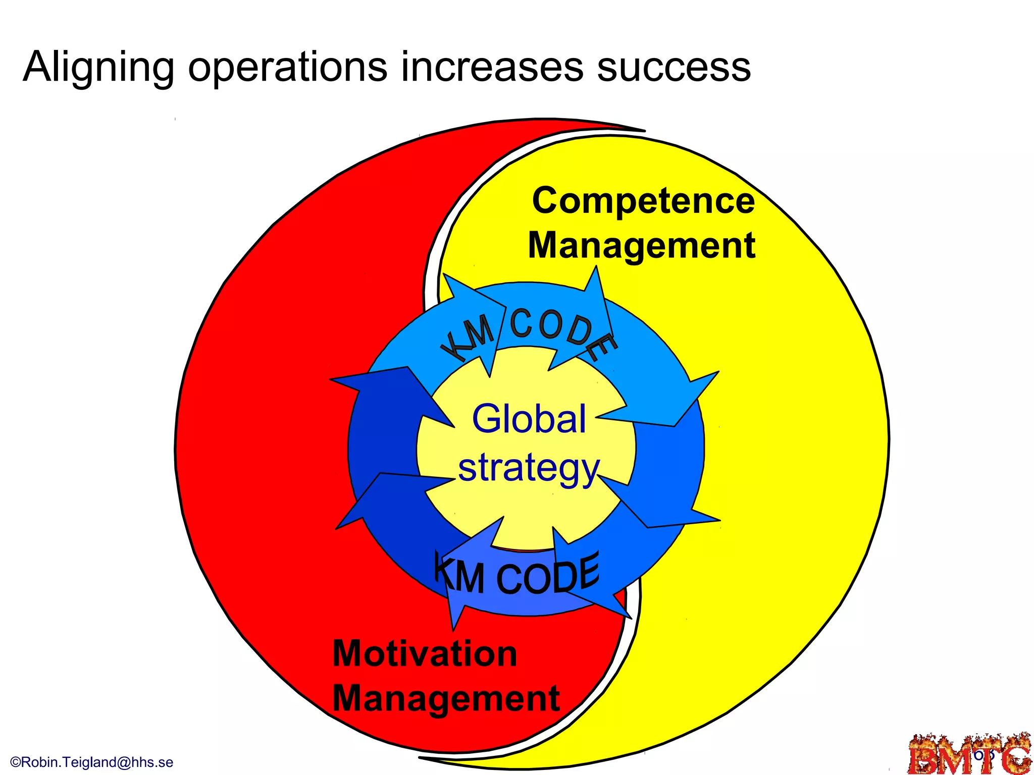 Aligning operations increases success


                                 Competence
                                 Management



                               Global
                              strategy



                         Motivation
                         Management
©Robin.Teigland@hhs.se                        63
 