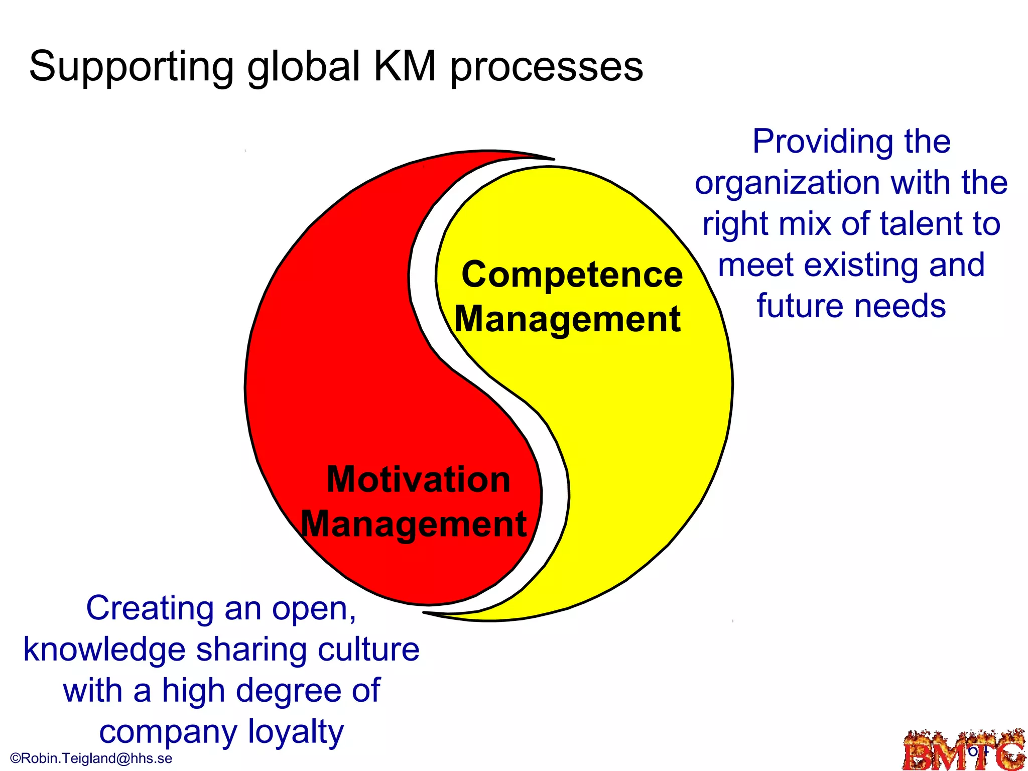 Supporting global KM processes
                                               Providing the
                                           organization with the
                                           right mix of talent to
                                Competence meet existing and
                                Management     future needs




                          Motivation
                         Management

    Creating an open,
 knowledge sharing culture
   with a high degree of
     company loyalty                                          64
©Robin.Teigland@hhs.se
 