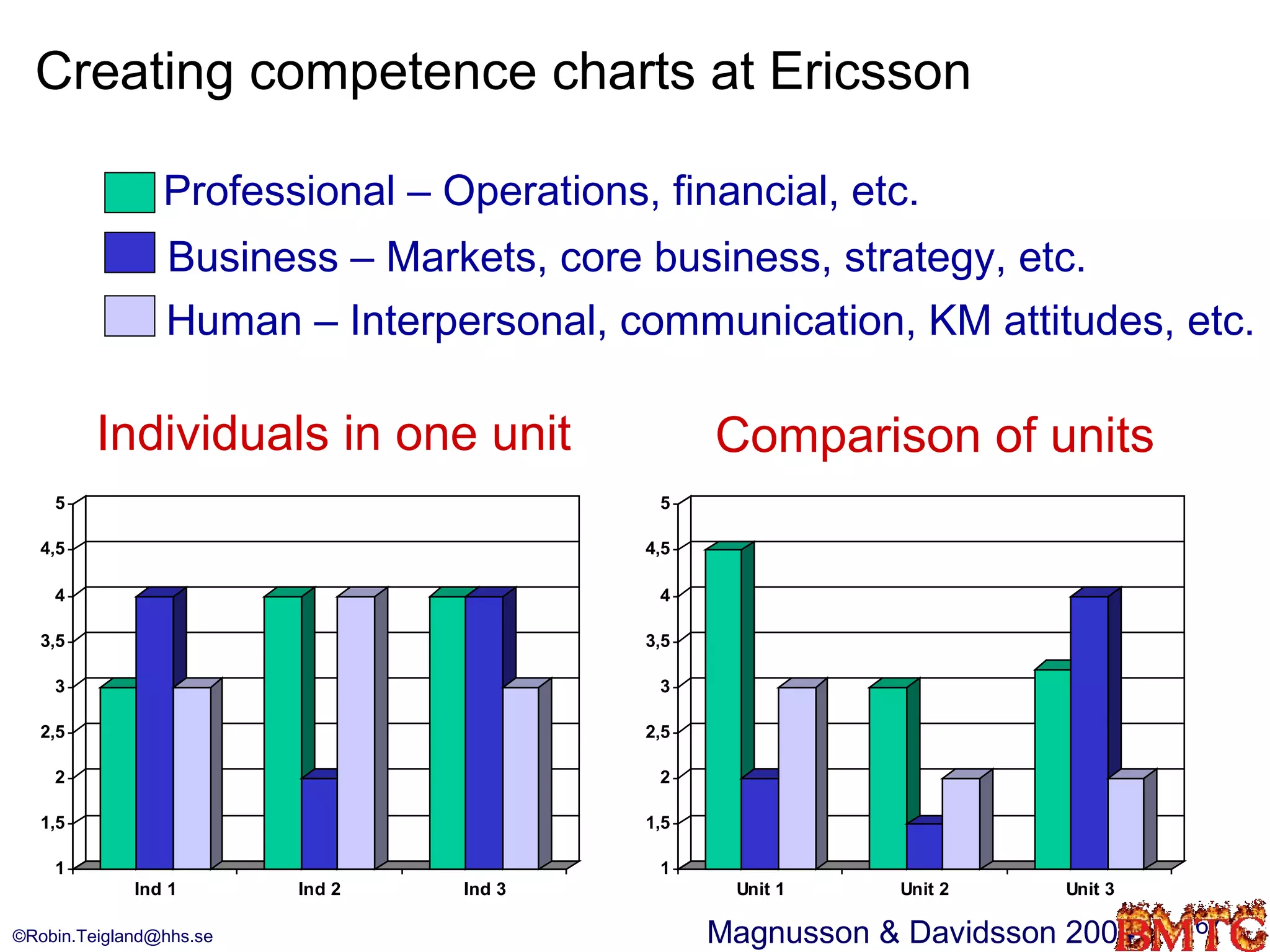 Creating competence charts at Ericsson

                Professional – Operations, financial, etc.
                Business – Markets, core business, strategy, etc.
                Human – Interpersonal, communication, KM attitudes, etc.

         Individuals in one unit                Comparison of units
    5                                      5

   4,5                                    4,5

    4                                      4

   3,5                                    3,5

    3                                      3

   2,5                                    2,5

    2                                      2

   1,5                                    1,5

    1                                      1
             Ind 1       Ind 2   Ind 3           Unit 1    Unit 2    Unit 3

©Robin.Teigland@hhs.se                          Magnusson & Davidsson 2004    67
 
