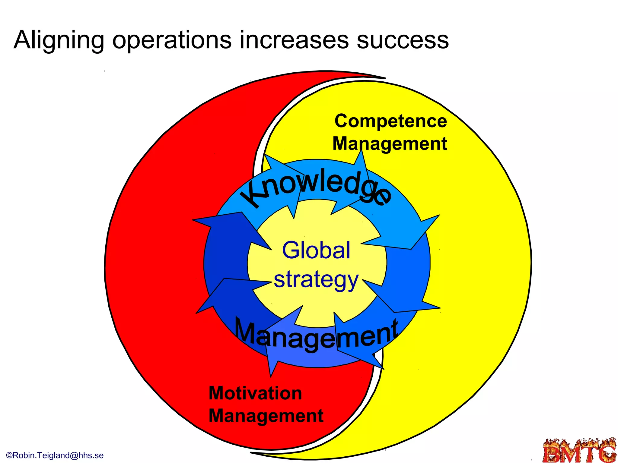Aligning operations increases success


                                      Competence
                                      Management




                               Global
                              strategy



                         Motivation
                         Management
©Robin.Teigland@hhs.se                             7
 