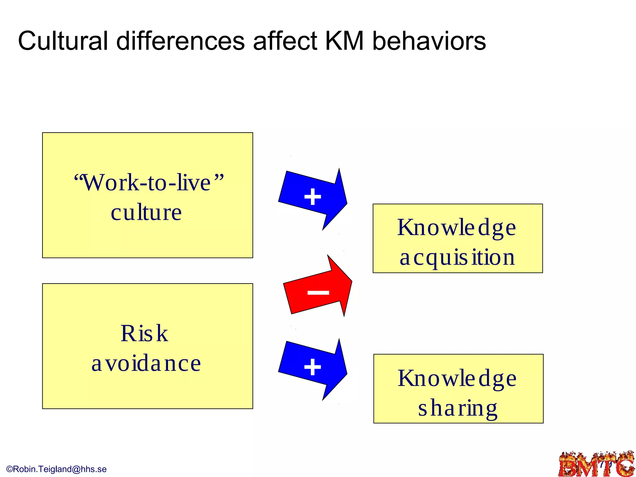 Cultural differences affect KM behaviors




              “Work-to-live ”
                culture
                                +
                                    Knowle dge
                                    a cquis ition
                                —
                     Ris k
                  a voida nce   +   Knowle dge
                                     s ha ring

©Robin.Teigland@hhs.se                              79
 