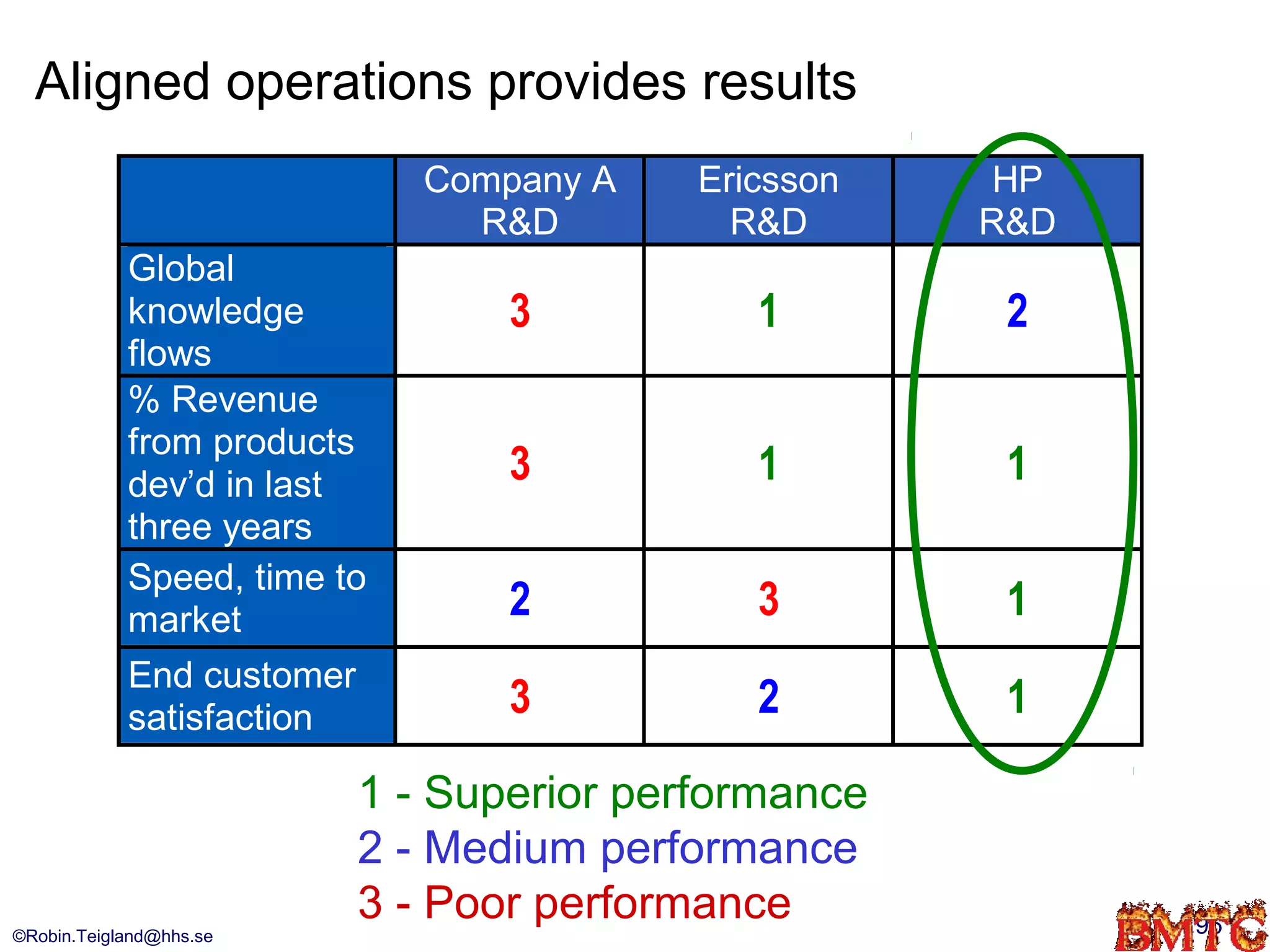 Aligned operations provides results
                             Company A   Ericsson    HP
                               R&D         R&D      R&D
            Global
            knowledge            3          1        2
            flows
            % Revenue
            from products
            dev’d in last        3          1        1
            three years
            Speed, time to
            market               2          3        1
            End customer
            satisfaction         3          2        1

                         1 - Superior performance
                         2 - Medium performance
                         3 - Poor performance             96
©Robin.Teigland@hhs.se
 