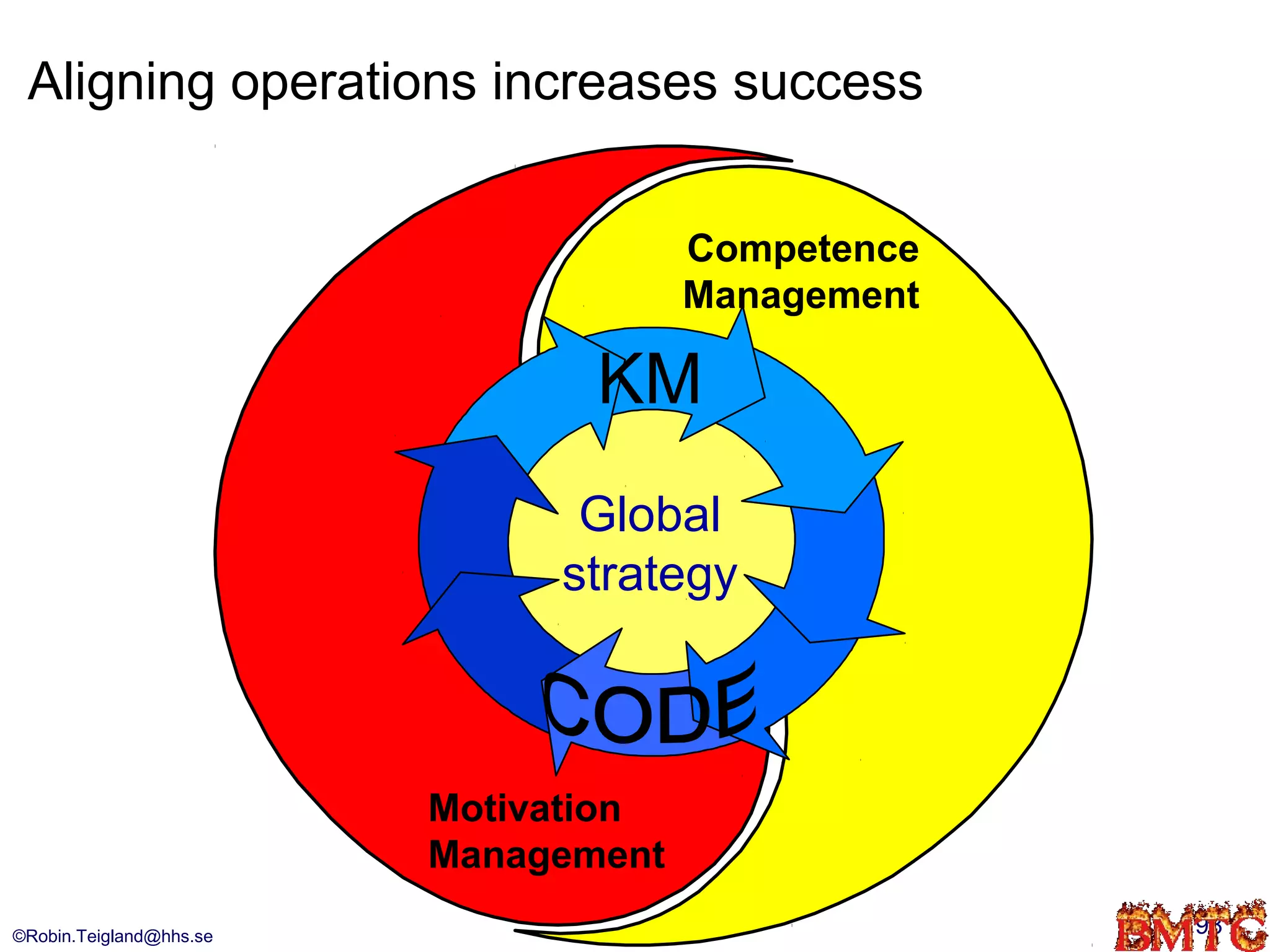 Aligning operations increases success


                                      Competence
                                      Management

                                KM
                               Global
                              strategy



                         Motivation
                         Management
©Robin.Teigland@hhs.se                             98
 