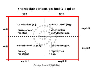 Knowledge conversion: tacit & explicit Internalization [i&g&o] training mentoring tacit Socialization  [i&i] brainstorming meeting Combination [g&o] repositories cop tacit tacit tacit explicit explicit explicit explicit Externalization [ i&g] videotaping knowledge map 