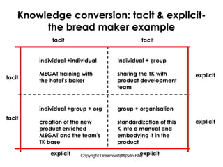 Knowledge conversion: tacit & explicit-  the bread maker example individual +group + org creation of the new product enriched MEGAT and the team's TK base tacit individual +individual MEGAT training with the hotel’s baker group + organisation standardization of this K into a manual and embodying it in the product Individual + group sharing the TK with product development team tacit tacit tacit explicit explicit explicit explicit 