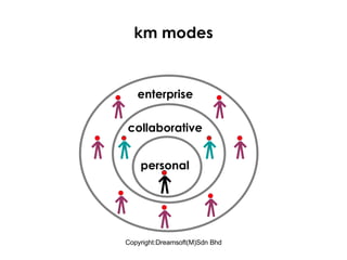 km modes personal collaborative enterprise 