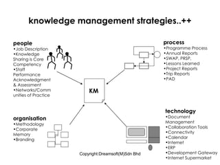 knowledge management strategies..++ people Job Description Knowledge Sharing is Core Competency Staff Performance Acknowledgment & Assessment Networks/Communities of Practice process Programme Process Annual Reports SWAP, PRSP, Lessons Learned Project Reports Trip Reports PAD technology Document Management Collaboration Tools Connectivity Calendar Internet ERP Development Gateway Internet Supermarket KM organisation Methodology Corporate Memory  Branding 