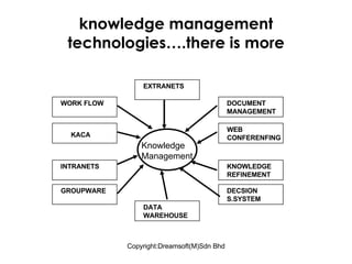 knowledge management technologies….there is more EXTRANETS KACA Knowledge Management DATA  WAREHOUSE WEB CONFERENFING DOCUMENT MANAGEMENT WORK FLOW DECSION  S.SYSTEM GROUPWARE KNOWLEDGE  REFINEMENT INTRANETS 