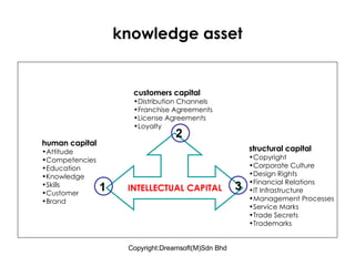 knowledge asset 1 human capital Attitude Competencies Education Knowledge Skills Customer Brand customers capital Distribution Channels Franchise Agreements License Agreements Loyalty structural capital Copyright Corporate Culture Design Rights Financial Relations IT Infrastructure Management Processes Service Marks Trade Secrets Trademarks  INTELLECTUAL CAPITAL 2 3 