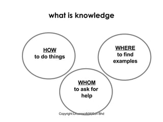 what is knowledge HOW to do things WHERE to find examples WHOM to ask for  help 