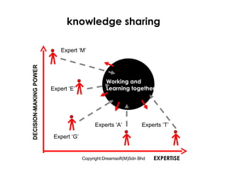 knowledge sharing EXPERTISE DECISION-MAKING POWER Experts ‘T’ Expert ‘M’ Working and  Learning together Expert ‘E’ Expert ‘G’ Experts ‘A’ 