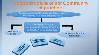 Typical structure of Bpr Community
of practice
Executive Sponsor(Periodically follows up on
the activity level and progress status)
Gatekeeper for COP
(Approves Draft Practices for
Replication by all Locations)
Feedback
to BPR Approved Practice
Notification
 