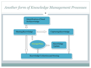 Knowledge management | ODP
