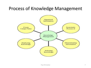 Process of Knowledge Management
7Puja Shrivastav
 