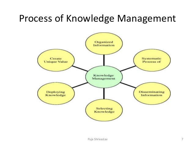 Knowledge management