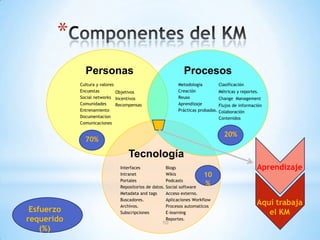 *
              Personas                                      Procesos
            Cultura y valores                             Metodología         Clasificación
            Encuestas         Objetivos                   Creación            Métricas y reportes.
            Social networks Incentivos                    Reuso               Change Management
            Comunidades       Recompensas                 Aprendizaje         Flujos de información
            Entrenamiento                                 Prácticas probadas. Colaboración
            Documentacion                                                    Contenidos
            Comunicaciones

                                                                                20%
              70%

                                  Tecnología
                              Interfaces             Blogs                                      Aprendizaje
                              Intranet               Wikis            10
                              Portales               Podcasts
                              Repositorios de datos. Social software
                                                                      %
                              Metadata and tags      Acceso externo.
                              Buscadores.            Aplicaciones Workflow
                              Archivos.              Procesos automaticos
                                                                                                Aquí trabaja
 Esfuerzo                     Subscripciones         E-learning                                    el KM
requerido                                         10
                                                     Reportes.

    (%)
 