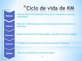 *
             Relevar todo el conocimiento como activo, personas y soportes
Relevar      disponibles


             Obtener la información que la persona posee y soporte donde se
Capturar     encuentra.


             Organizar los activos de forma lógica, ubicable y formatos usables.
Organizar



Transferir   Transferir el conocimiento entre las personas o sistemas.




Utilizar     Usar el conocimiento en beneficio propio.
                                        11
 