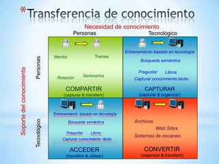 *
                                                           Necesidad de conocimiento
                                                    Personas                               Tecnológico


                                                                                Entrenamiento basado en tecnología
                                          Mentor                 Trainee
                           Personas



                                                                                       Búsqueda semántica
Soporte del conocimiento




                                                                                      Preguntar     Libros
                                            Rotación      Seminarios
                                                                                    Capturar conocimiento tácito

                                                COMPARTIR                                CAPTURAR
                                               (capturar & transferir)                 (capturar & organizar)



                                         Entrenamiento basado en tecnología
                           Tecnológico




                                                Búsqueda semántica                  Archivos
                                                                                               Web Sites
                                                                                    Sistemas de escaneo

                                                   ACCEDER                 12
                                                                                         CONVERTIR
                                                (transferir & utilizar)                (organizar & transferir)
 