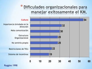 *

                  Cultura                                           54
Importancia brindada en la
                 dirección                           32
       Mala comunicación
                                                 30
               Estructura
           Organizacional                       28
        No sentirlo propio                      28

     Restricciones de TICs                 22
     Sistema de incentivos            19

                             0   10   20        30        40   50        60
Ruggles 1998
 