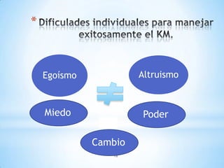 *



    Egoísmo            Altruismo



    Miedo              Poder

              Cambio
                 18
 