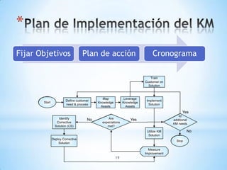 *
Fijar Objetivos                    Plan de acción                          Cronograma

                                                                          Train
                                                                       Customer on
                                                                         Solution



                                             Map            Leverage
                        Define customer                                 Implement
       Start                              Knowledge        Knowledge
                        need & process                                   Solution
                                            Assets           Assets
                                                                                           Yes
                                                                                        Id
                    Identify         No         Are            Yes                   additional
                  Corrective                expectations                             KM needs
                 Solution (CS)                 met?
                                                                        Utilize KM            No
                                                                         Solution
               Deploy Corrective
                                                                                       Stop
                   Solution

                                                                         Measure
                                                                       Improvement
                                                      19
 